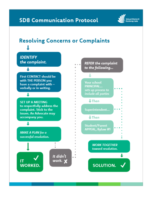 SD8 Resolving Complaints Info Graphic